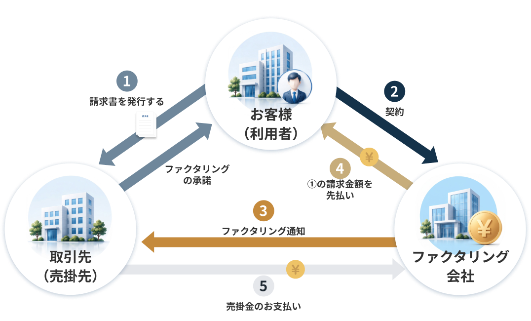 3社間ファクタリングの仕組み図