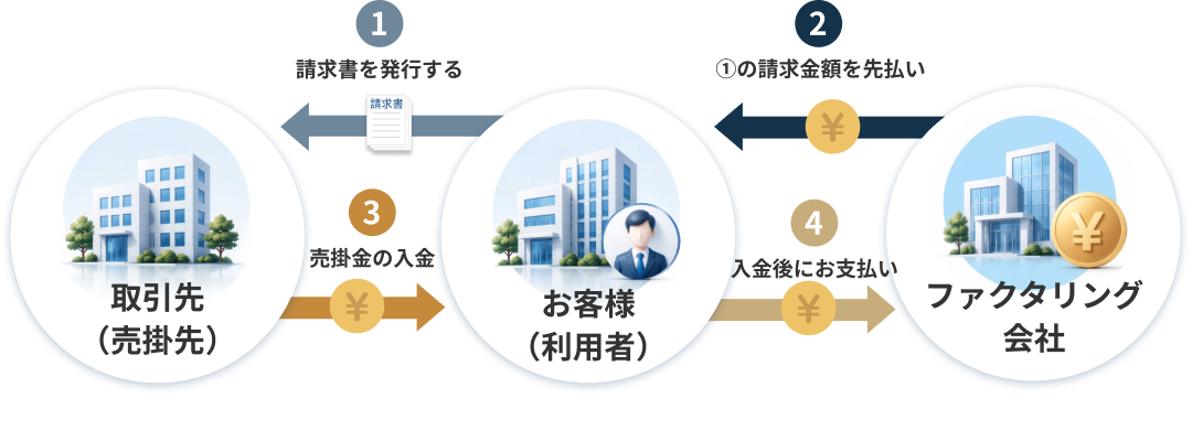 2社間ファクタリングの仕組み図